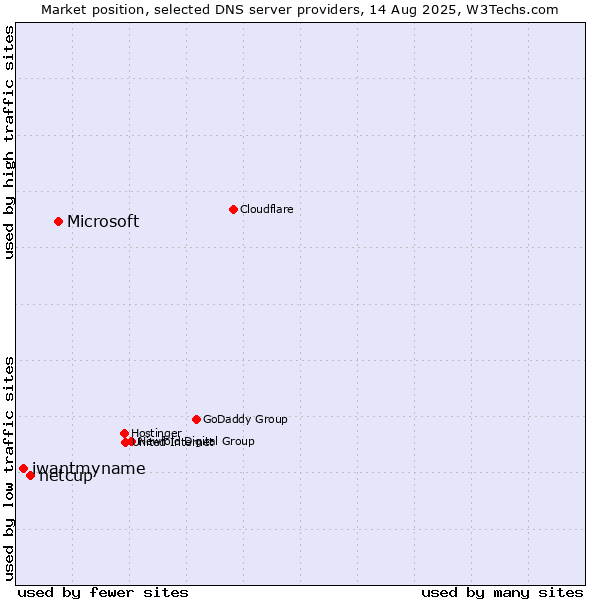 Market position of Microsoft vs. netcup vs. iwantmyname