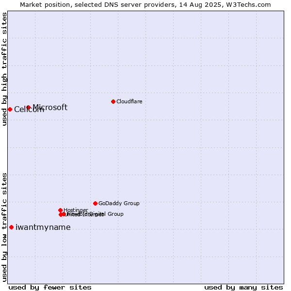 Market position of Microsoft vs. iwantmyname vs. Cellcom