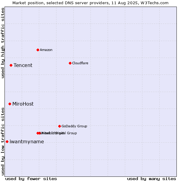 Market position of Tencent vs. MiroHost vs. iwantmyname