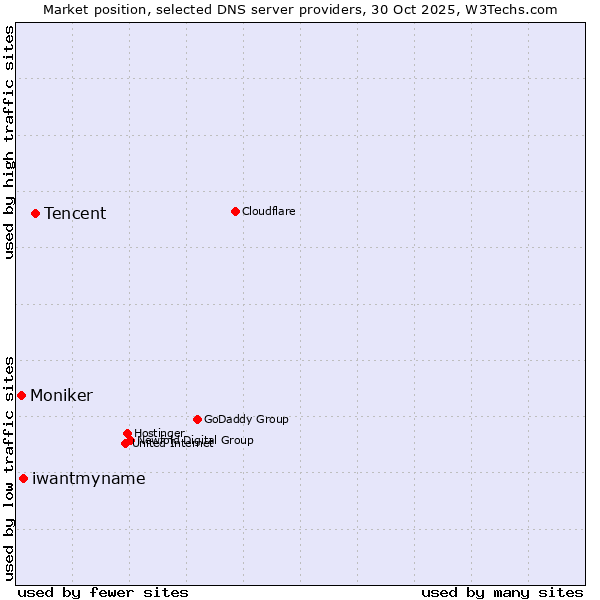 Market position of Tencent vs. iwantmyname vs. Moniker