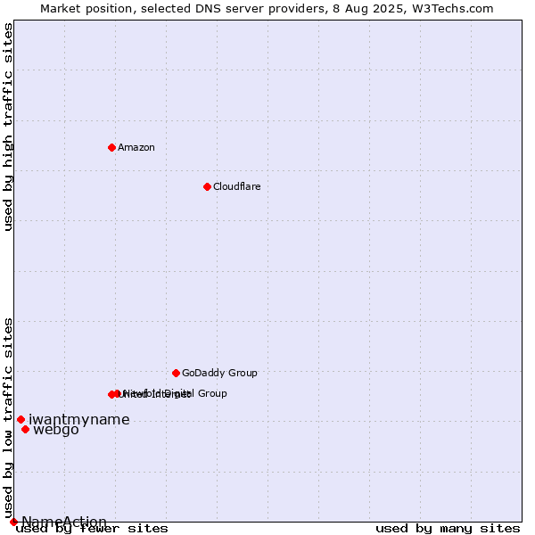 Market position of webgo vs. iwantmyname vs. NameAction