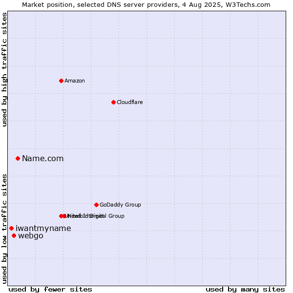 Market position of Name.com vs. webgo vs. iwantmyname