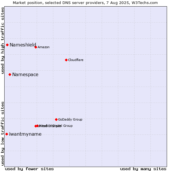 Market position of Namespace vs. Nameshield vs. iwantmyname