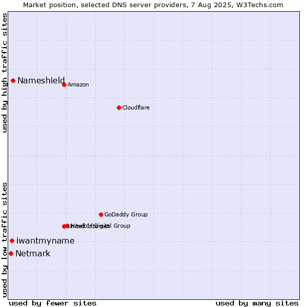 Market position of Nameshield vs. iwantmyname vs. Netmark