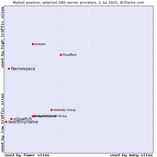 Market position of o2switch vs. Namespace vs. iwantmyname