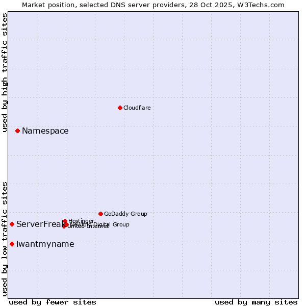 Market position of Namespace vs. ServerFreak vs. iwantmyname