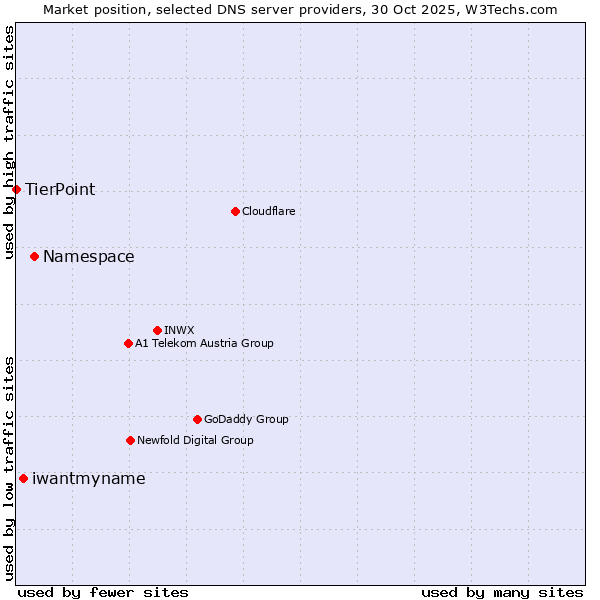Market position of Namespace vs. iwantmyname vs. TierPoint