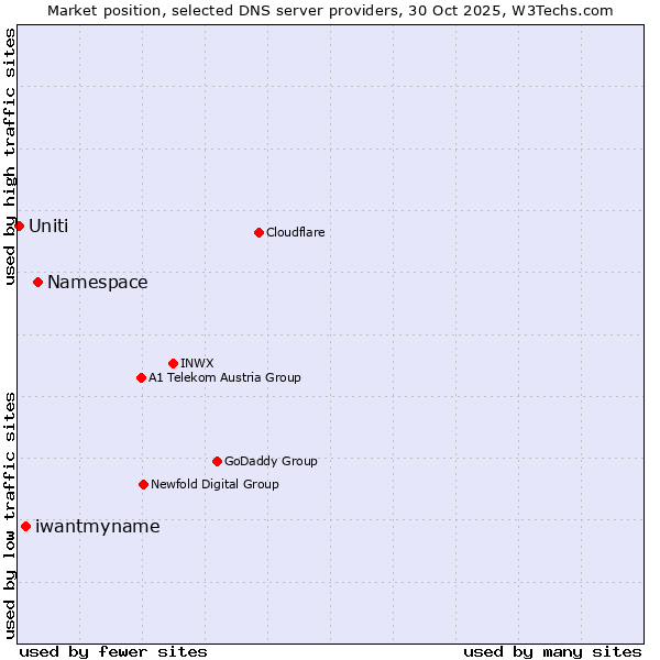 Market position of Namespace vs. iwantmyname vs. Uniti