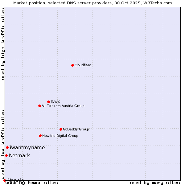 Market position of iwantmyname vs. Netmark vs. Nanelo