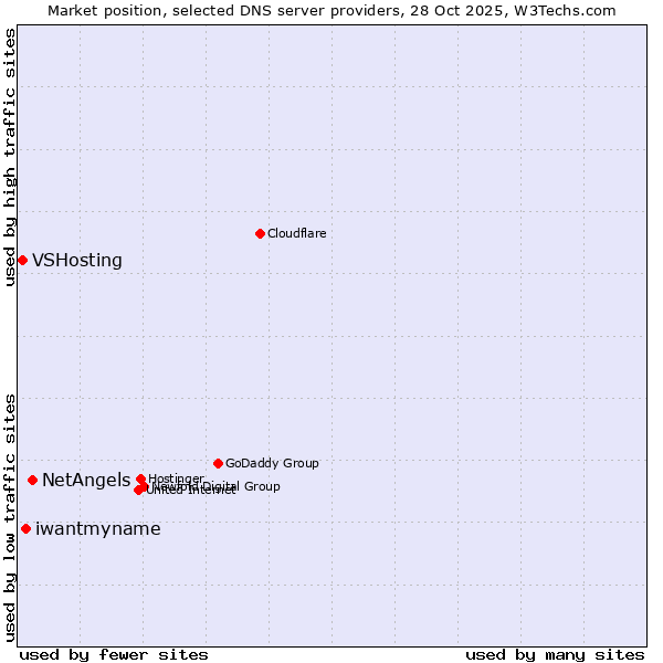 Market position of NetAngels vs. iwantmyname vs. VSHosting