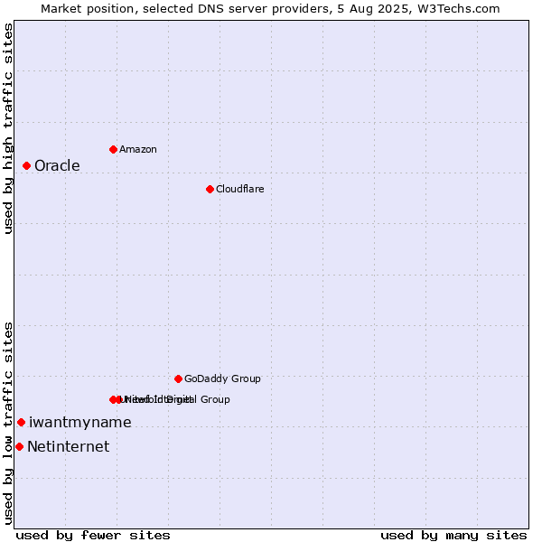 Market position of Oracle vs. iwantmyname vs. Netinternet