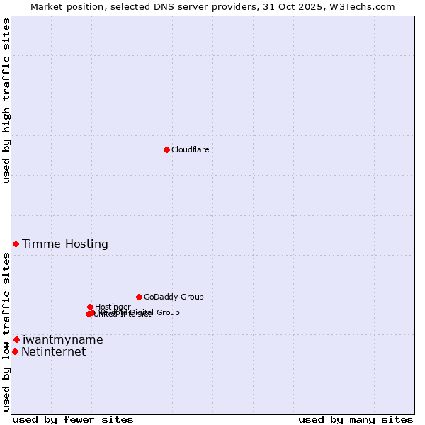 Market position of iwantmyname vs. Timme Hosting vs. Netinternet