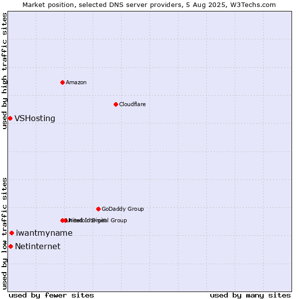 Market position of iwantmyname vs. Netinternet vs. VSHosting