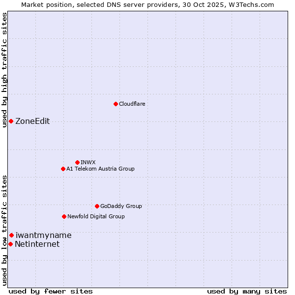 Market position of iwantmyname vs. ZoneEdit vs. Netinternet