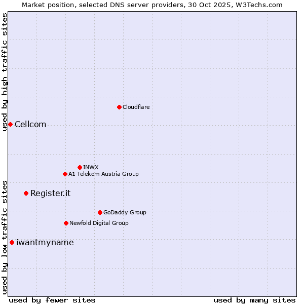 Market position of Register.it vs. iwantmyname vs. Cellcom