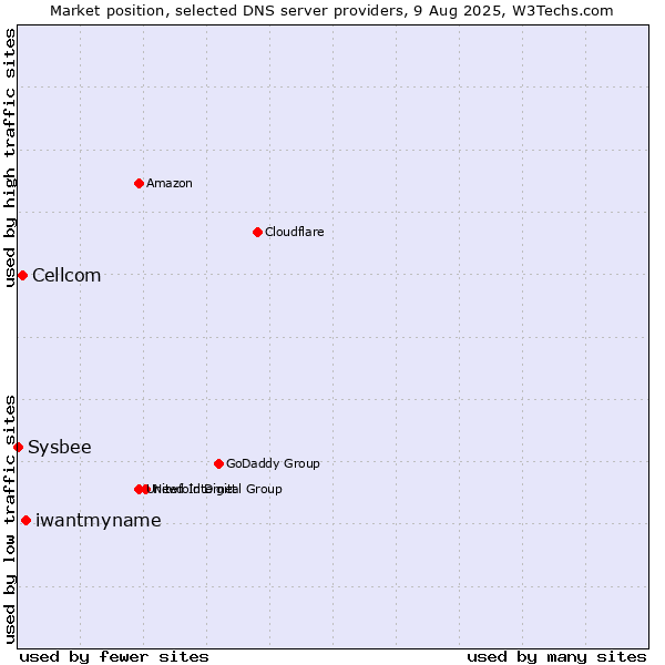 Market position of iwantmyname vs. Cellcom vs. Sysbee