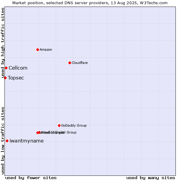Market position of iwantmyname vs. Cellcom vs. Topsec