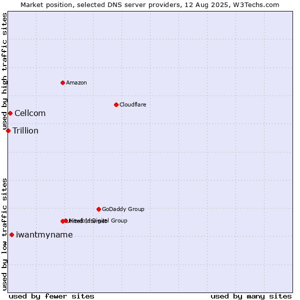 Market position of iwantmyname vs. Cellcom vs. Trillion
