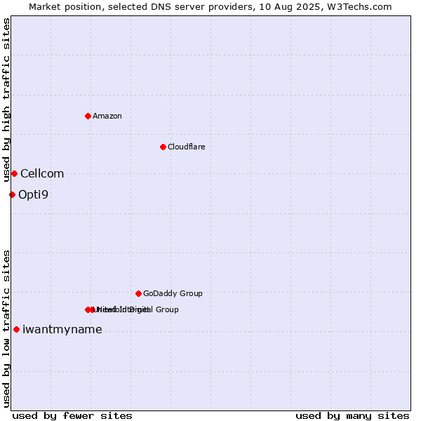 Market position of iwantmyname vs. Cellcom vs. Opti9