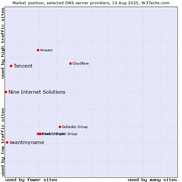 Market position of Tencent vs. iwantmyname vs. Nine Internet Solutions