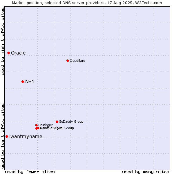 Market position of NS1 vs. Oracle vs. iwantmyname