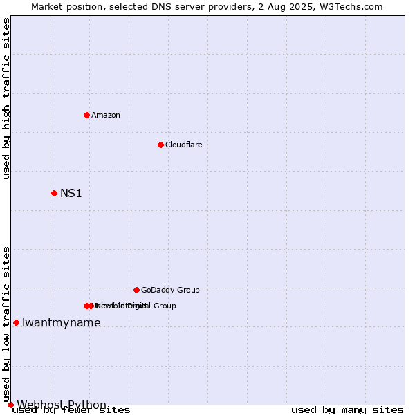 Market position of NS1 vs. iwantmyname vs. Webhost Python