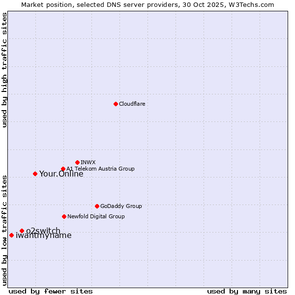 Market position of Your.Online vs. o2switch vs. iwantmyname