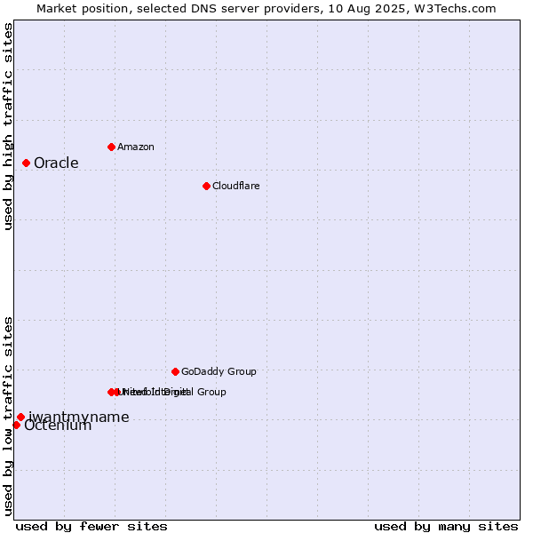 Market position of Oracle vs. iwantmyname vs. Octenium