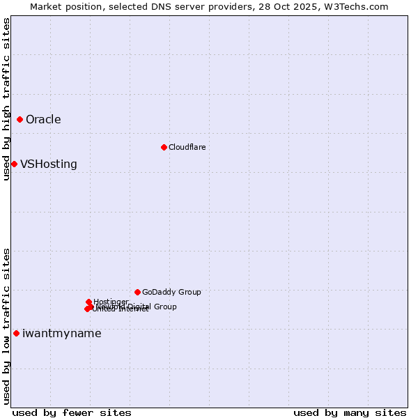 Market position of Oracle vs. iwantmyname vs. VSHosting