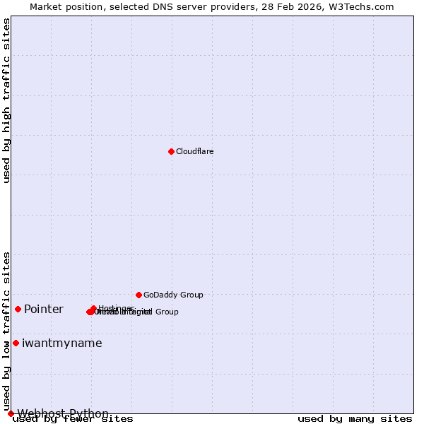 Market position of Pointer vs. iwantmyname vs. Webhost Python