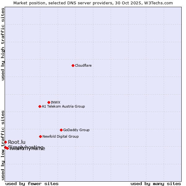 Market position of iwantmyname vs. Root.lu vs. Simplyhosting