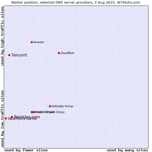 Market position of Register.com vs. Tencent vs. iwantmyname