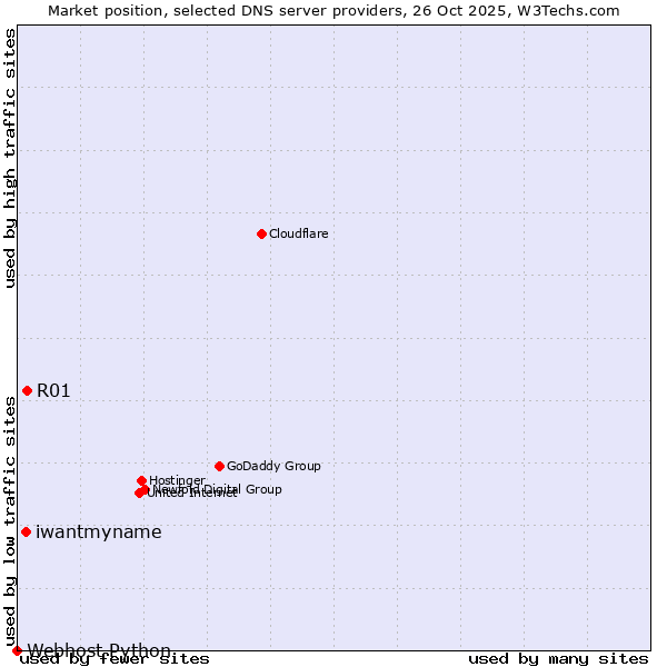 Market position of R01 vs. iwantmyname vs. Webhost Python