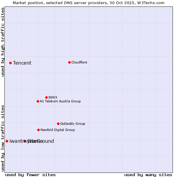 Market position of SiteGround vs. Tencent vs. iwantmyname