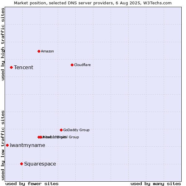 Market position of Squarespace vs. Tencent vs. iwantmyname
