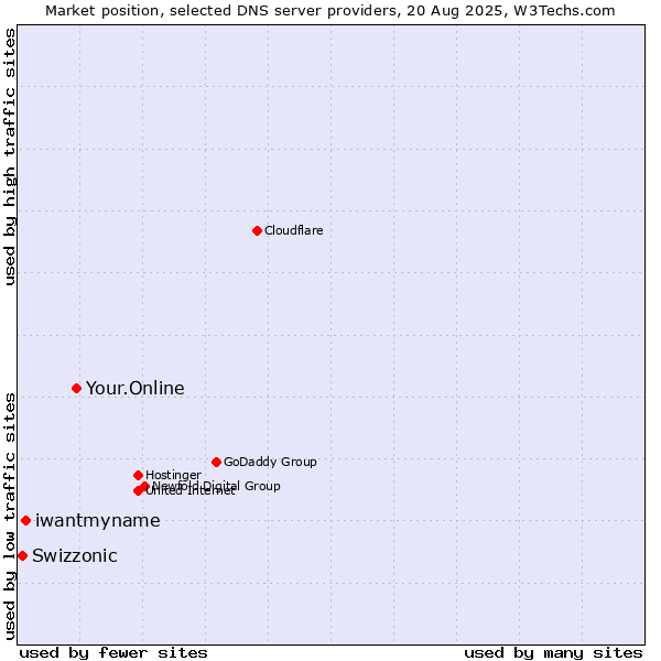 Market position of Your.Online vs. iwantmyname vs. Swizzonic