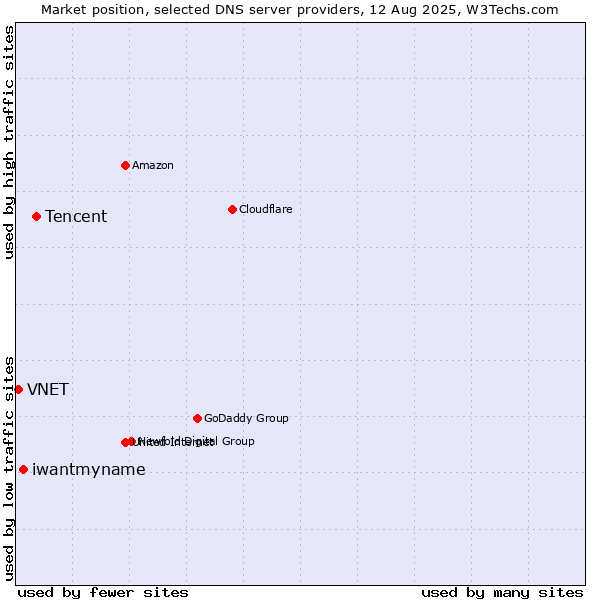 Market position of Tencent vs. iwantmyname vs. VNET
