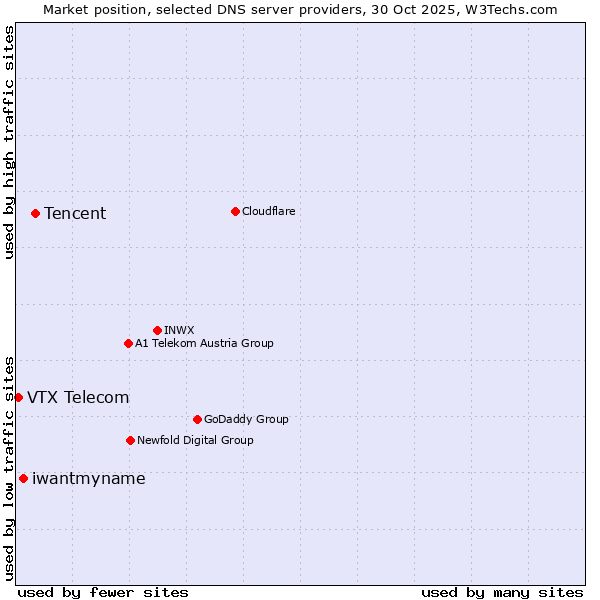 Market position of Tencent vs. iwantmyname vs. VTX Telecom