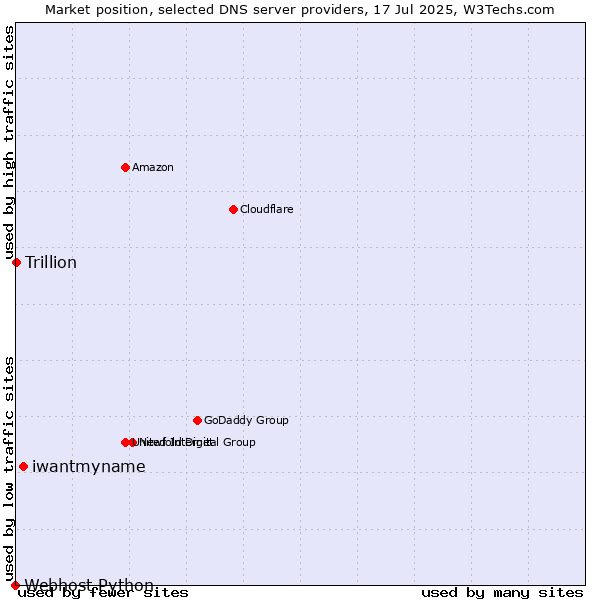 Market position of iwantmyname vs. Trillion vs. Webhost Python