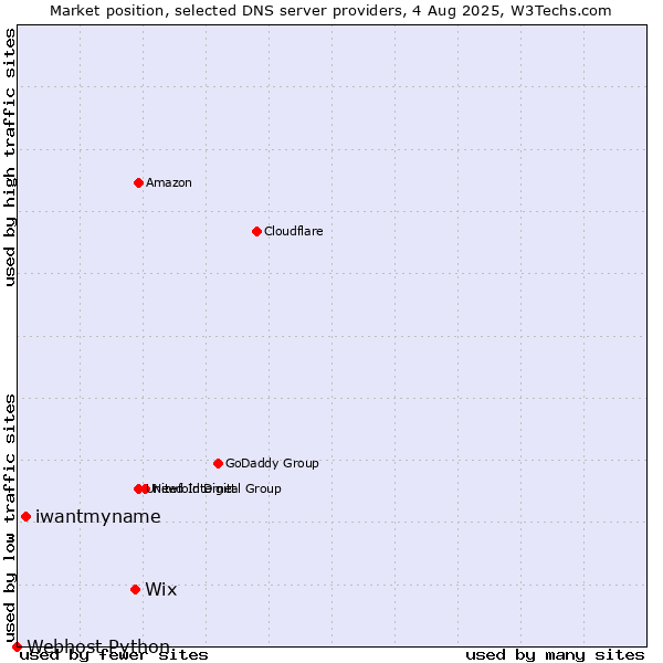 Market position of Wix vs. iwantmyname vs. Webhost Python
