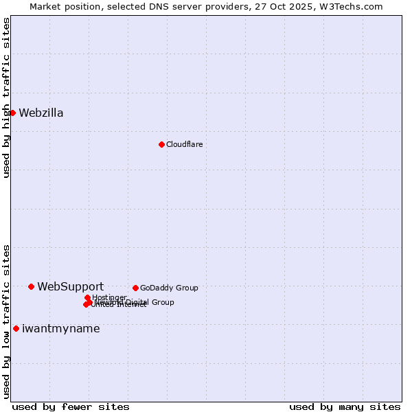 Market position of WebSupport vs. iwantmyname vs. Webzilla
