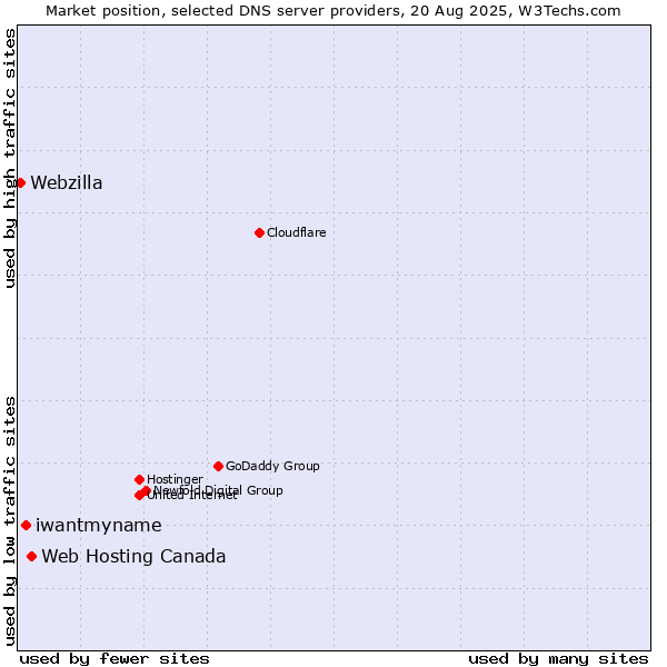 Market position of Web Hosting Canada vs. iwantmyname vs. Webzilla