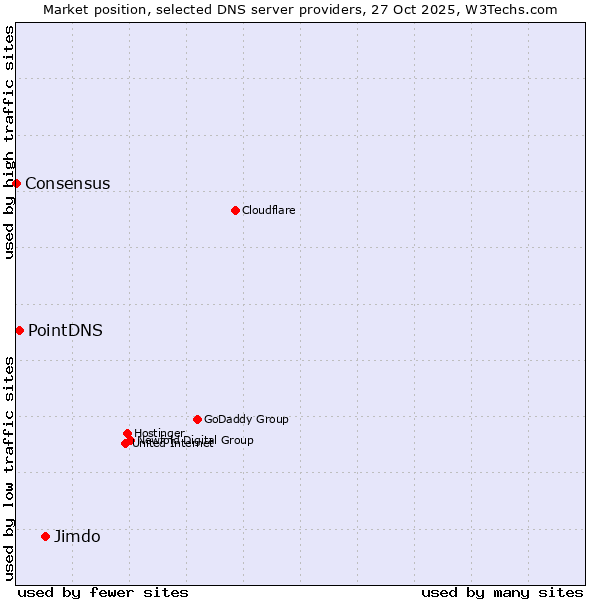 Market position of Jimdo vs. PointDNS vs. Consensus