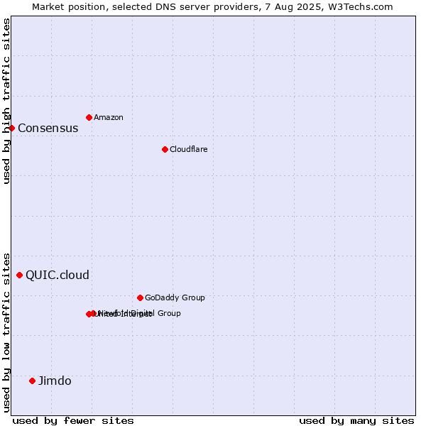 Market position of Jimdo vs. QUIC.cloud vs. Consensus