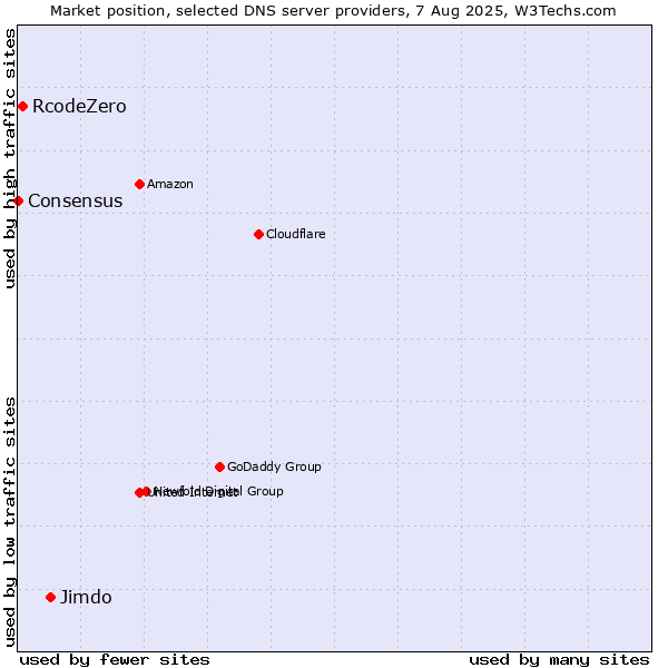 Market position of Jimdo vs. RcodeZero vs. Consensus