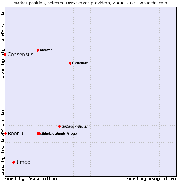 Market position of Jimdo vs. Root.lu vs. Consensus