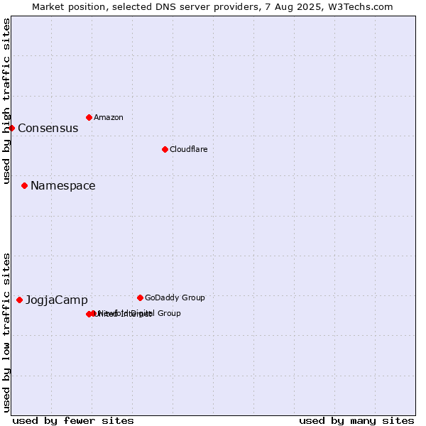 Market position of Namespace vs. JogjaCamp vs. Consensus
