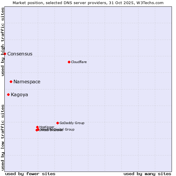 Market position of Namespace vs. Kagoya vs. Consensus