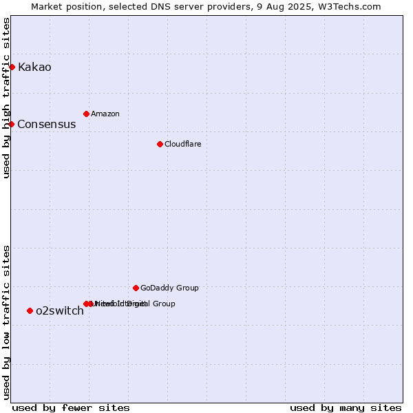 Market position of o2switch vs. Kakao vs. Consensus