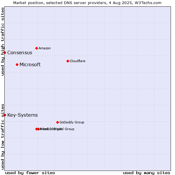 Market position of Microsoft vs. Key-Systems vs. Consensus